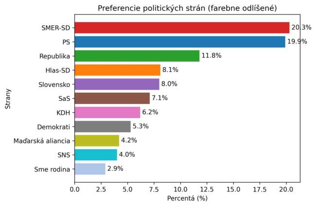 Fico újra az élen